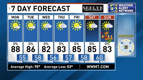 weather kalamazoo 10 day|Kalamazoo, MI Daily Weather 